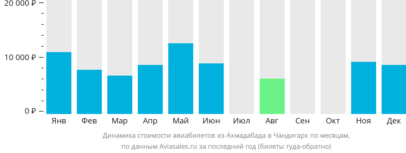 Динамика стоимости авиабилетов из Ахмадабада в Чандигарх по месяцам