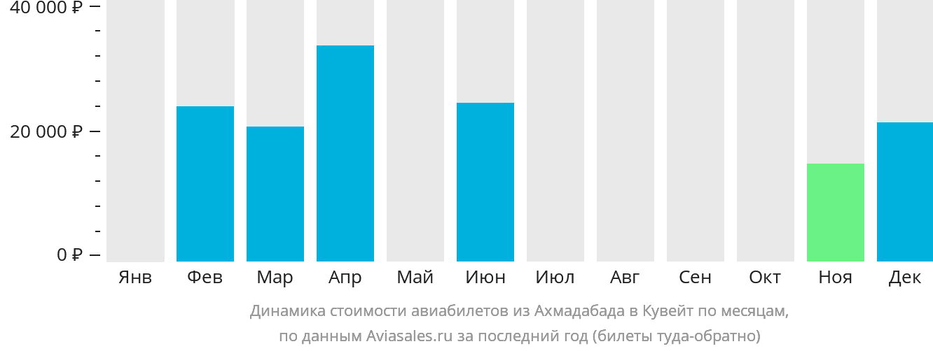 Динамика стоимости авиабилетов из Ахмадабада в Эль-Кувейт по месяцам