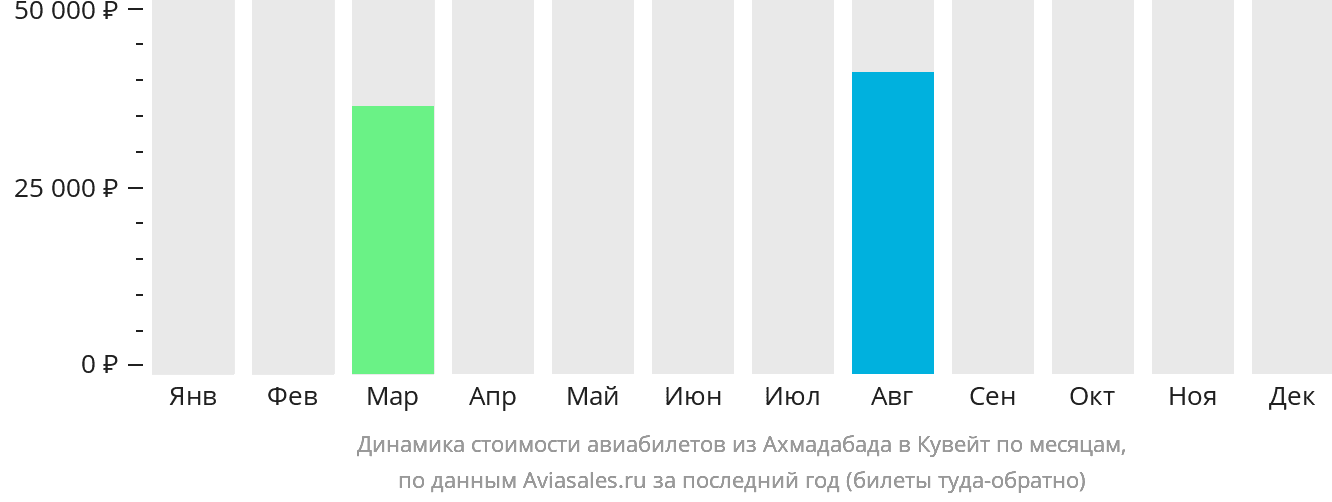 Динамика стоимости авиабилетов из Ахмадабада в Кувейт по месяцам