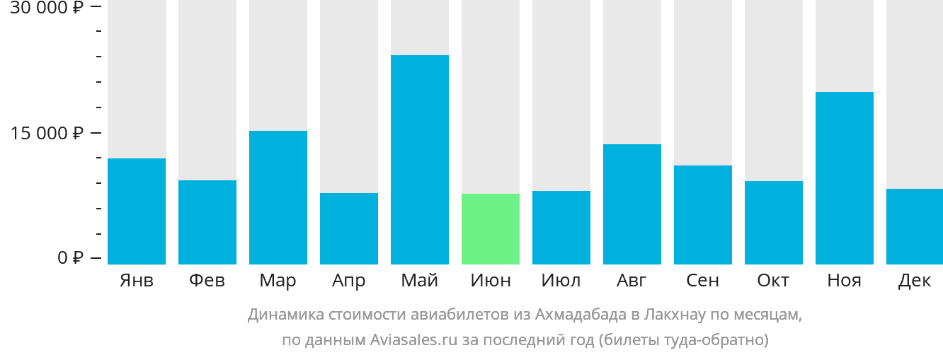 Динамика стоимости авиабилетов из Ахмадабада в Лакхнау по месяцам