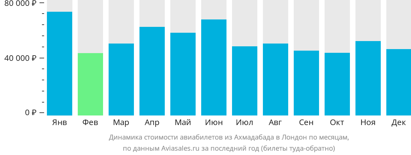Динамика стоимости авиабилетов из Ахмадабада в Лондон по месяцам
