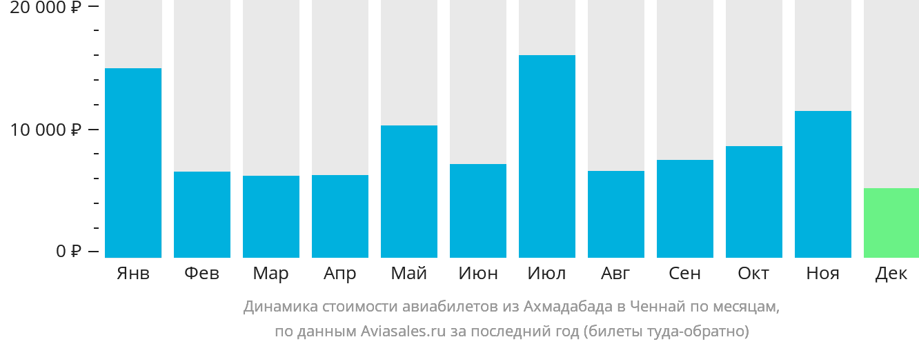 Динамика стоимости авиабилетов из Ахмадабада в Ченнай по месяцам