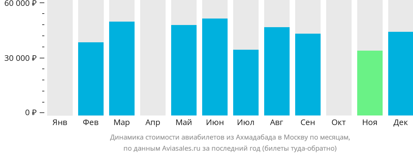 Динамика стоимости авиабилетов из Ахмадабада в Москву по месяцам