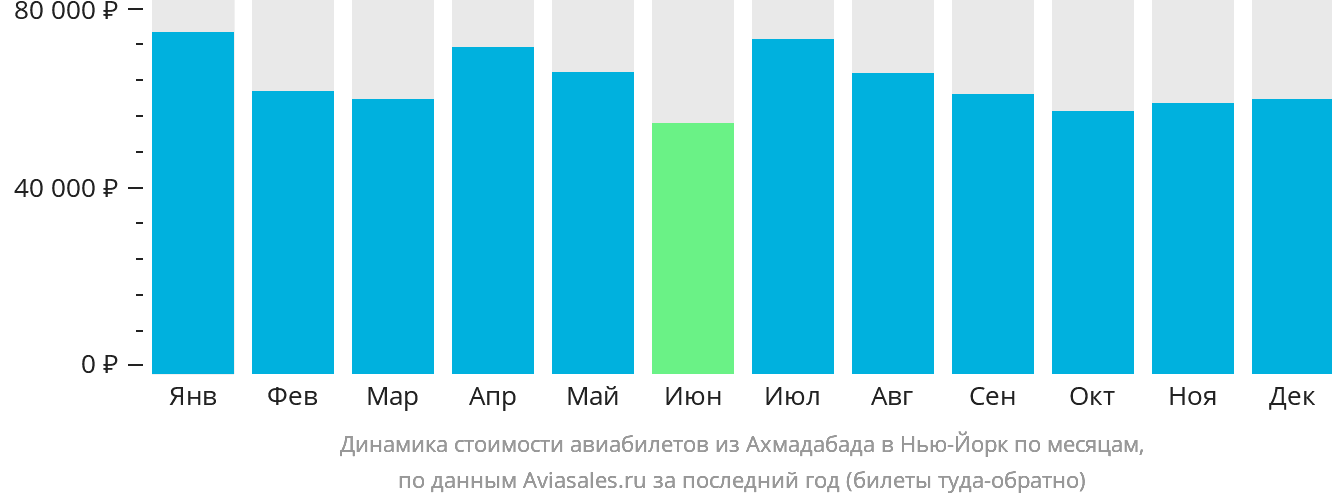Динамика стоимости авиабилетов из Ахмадабада в Нью-Йорк по месяцам