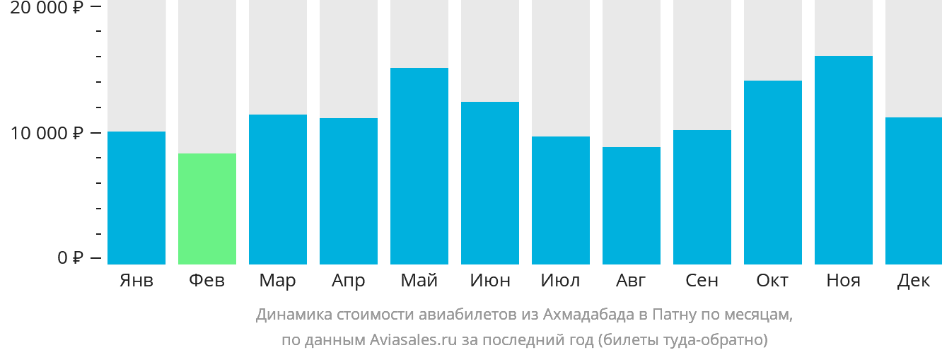 Динамика стоимости авиабилетов из Ахмадабада в Патну по месяцам