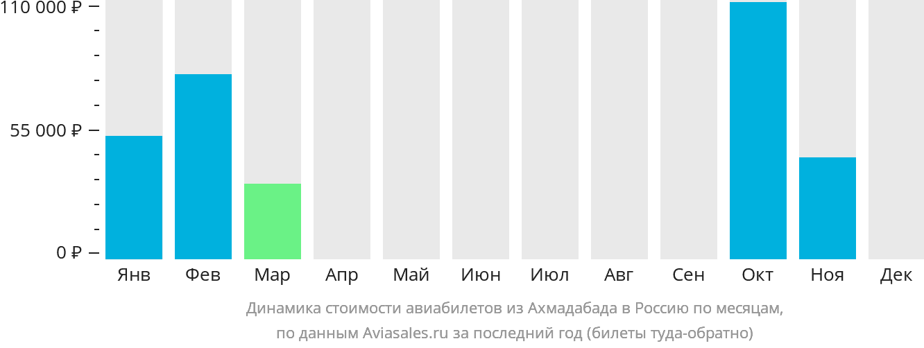 Динамика стоимости авиабилетов из Ахмадабада в Россию по месяцам