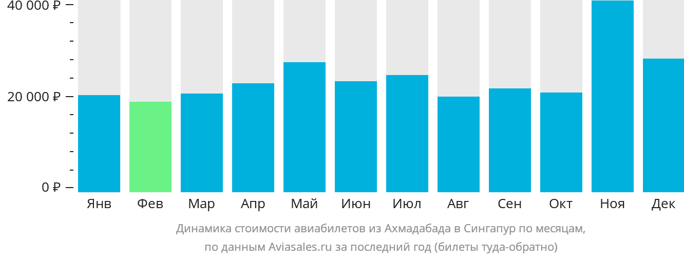 Динамика стоимости авиабилетов из Ахмадабада в Сингапур по месяцам