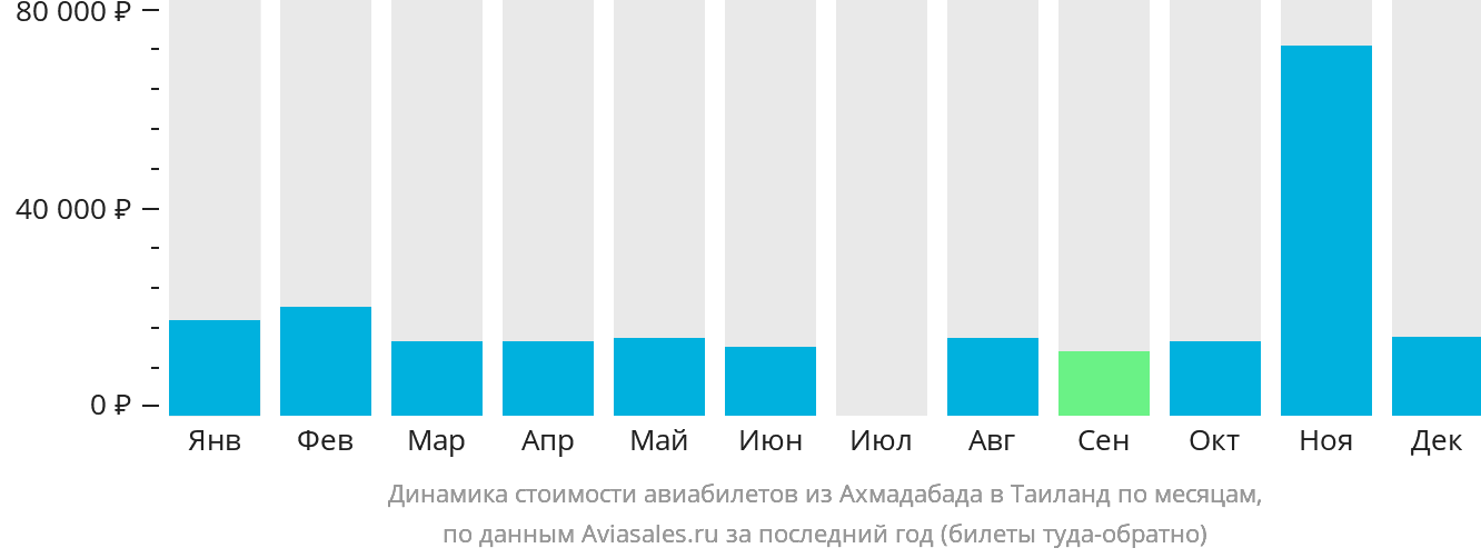 Динамика стоимости авиабилетов из Ахмадабада в Таиланд по месяцам