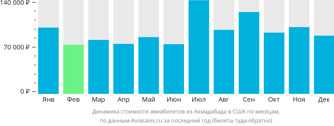 Динамика стоимости авиабилетов из Ахмадабада в США по месяцам