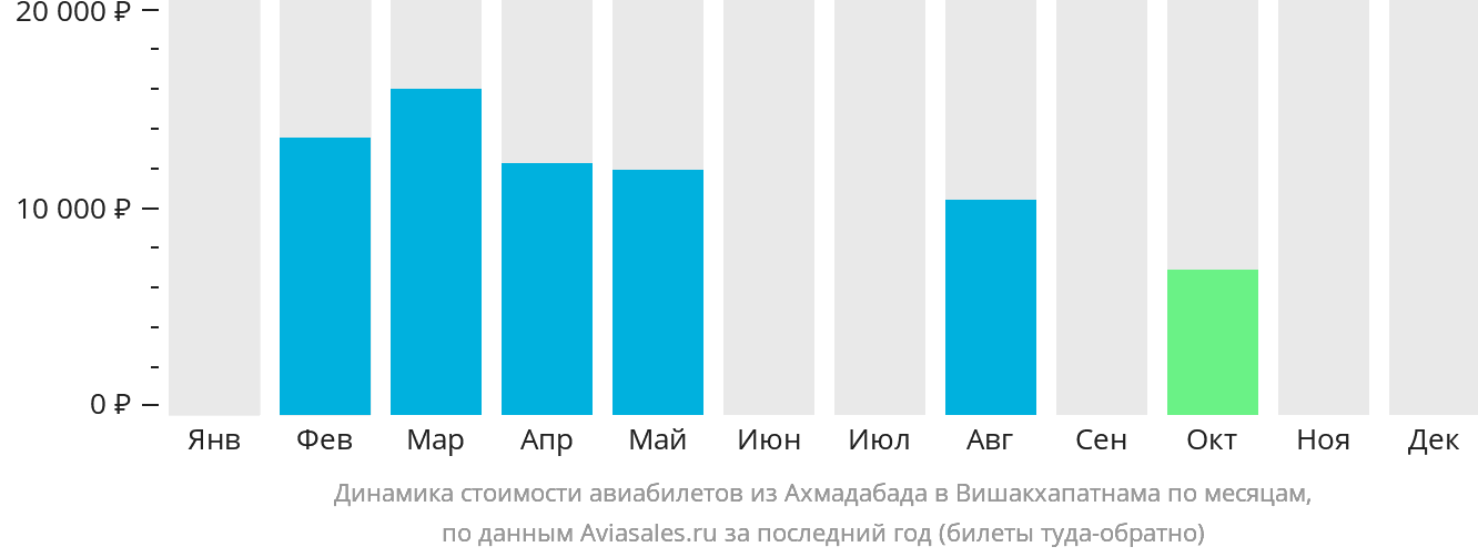 Динамика стоимости авиабилетов из Ахмадабада в Вишакхапатнама по месяцам