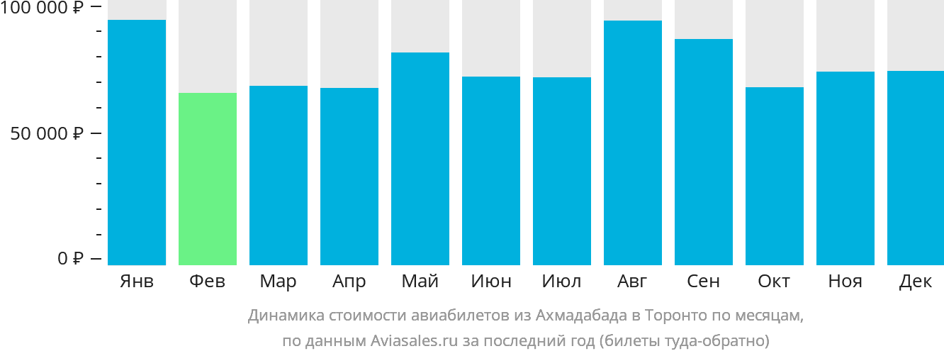 Динамика стоимости авиабилетов из Ахмадабада в Торонто по месяцам
