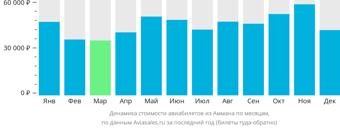 Динамика стоимости авиабилетов из Аммана по месяцам