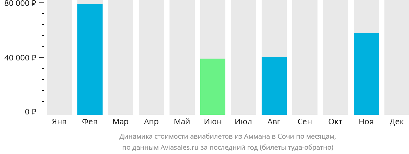 Динамика стоимости авиабилетов из Аммана в Сочи по месяцам