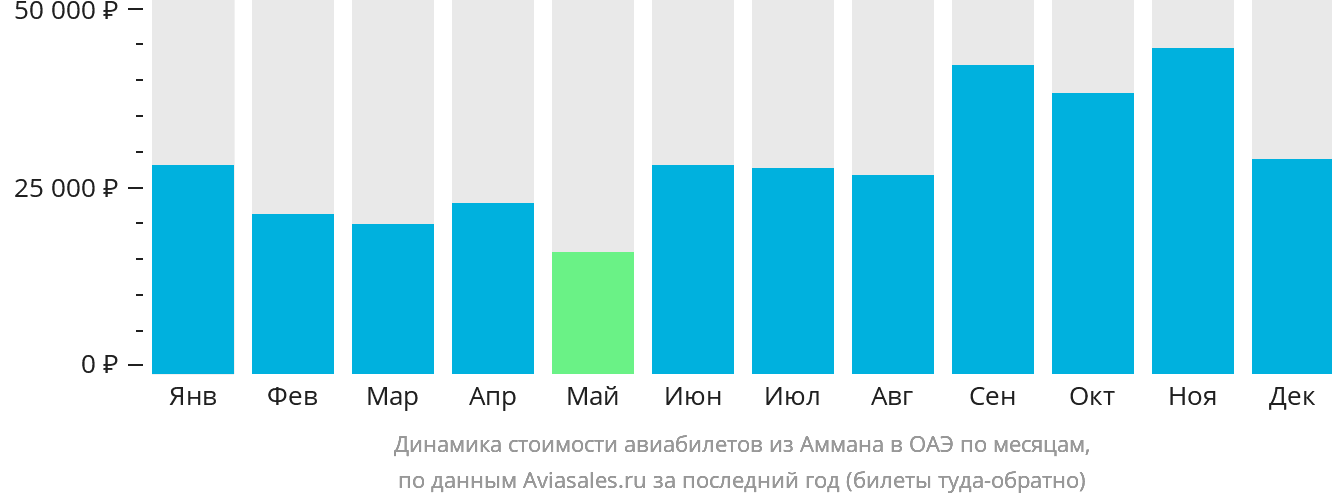 Динамика стоимости авиабилетов из Аммана в ОАЭ по месяцам