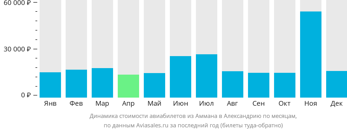 Динамика стоимости авиабилетов из Аммана в Александрию по месяцам