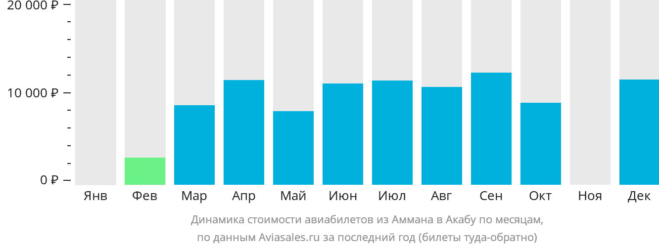Динамика стоимости авиабилетов из Аммана в Акабу по месяцам