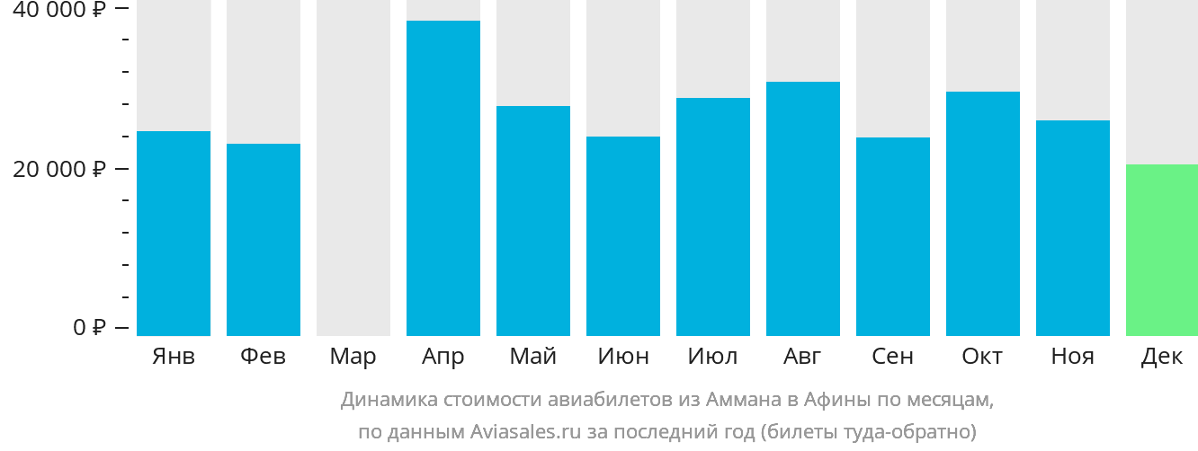 Динамика стоимости авиабилетов из Аммана в Афины по месяцам