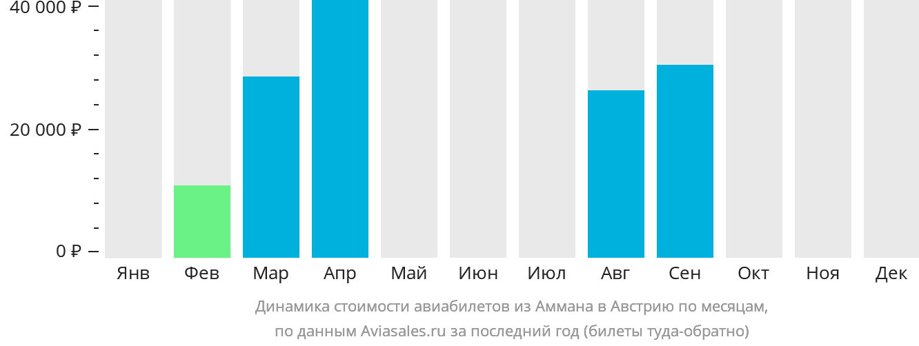Динамика стоимости авиабилетов из Аммана в Австрию по месяцам
