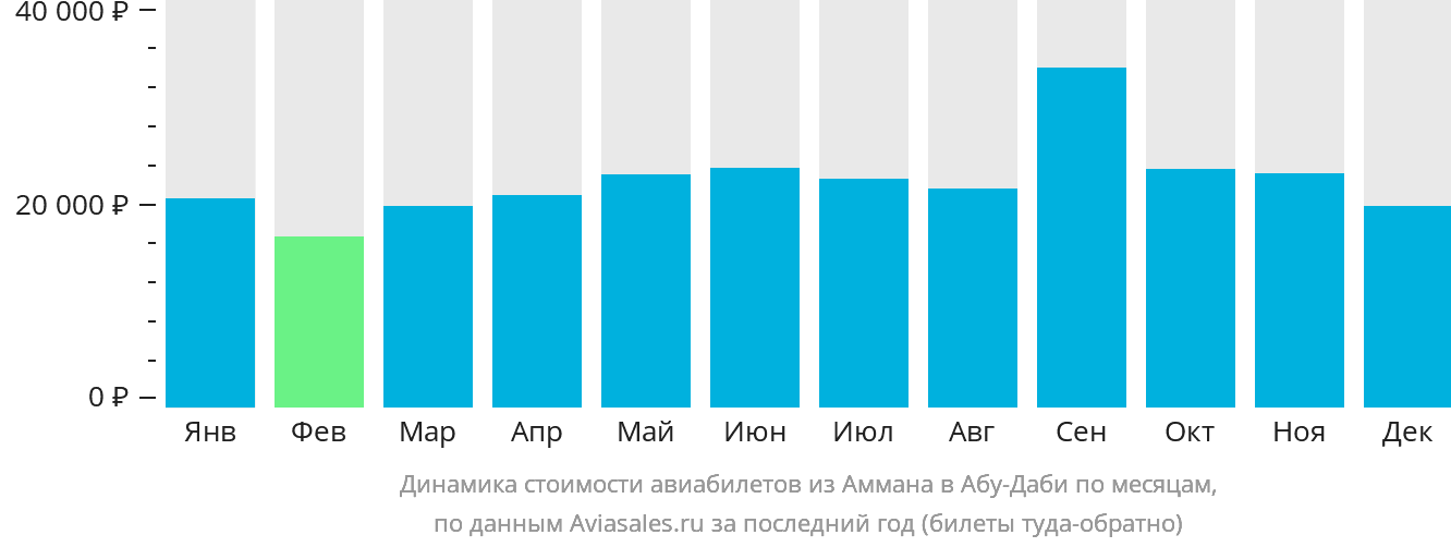 Динамика стоимости авиабилетов из Аммана в Абу-Даби по месяцам
