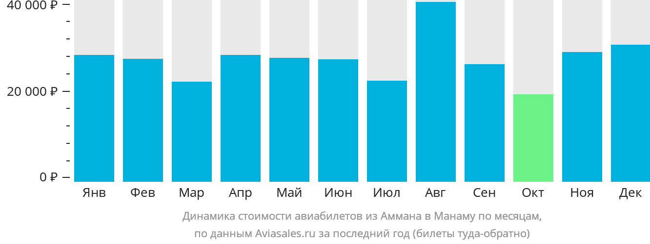 Динамика стоимости авиабилетов из Аммана в Манаму по месяцам