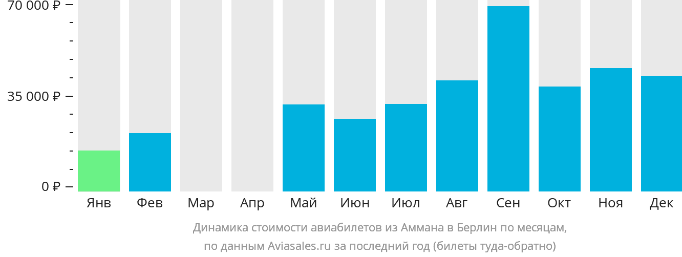 Динамика стоимости авиабилетов из Аммана в Берлин по месяцам