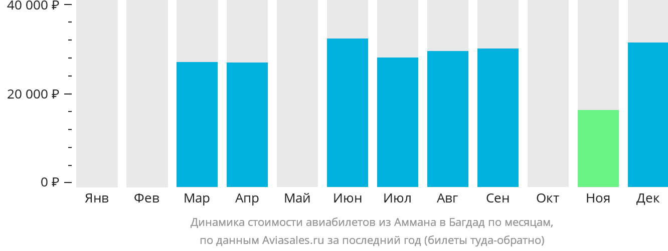 Динамика стоимости авиабилетов из Аммана в Багдад по месяцам