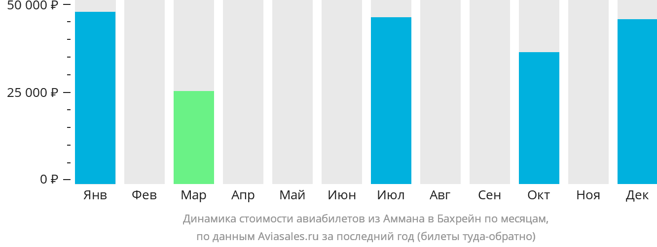 Динамика стоимости авиабилетов из Аммана в Бахрейн по месяцам