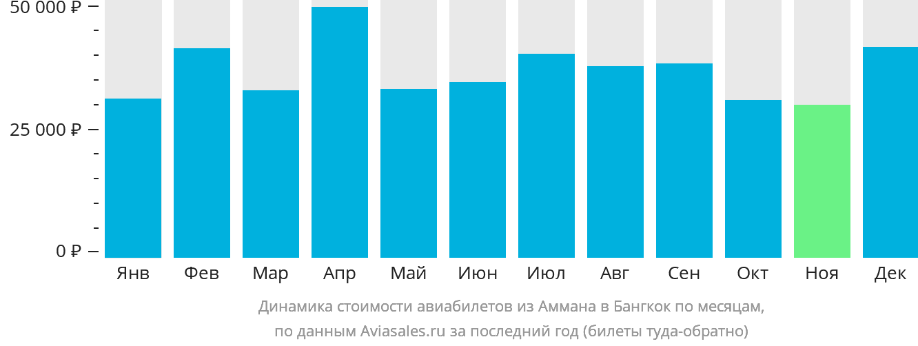 Динамика стоимости авиабилетов из Аммана в Бангкок по месяцам
