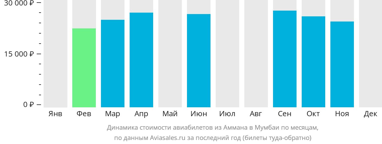 Динамика стоимости авиабилетов из Аммана в Мумбаи по месяцам