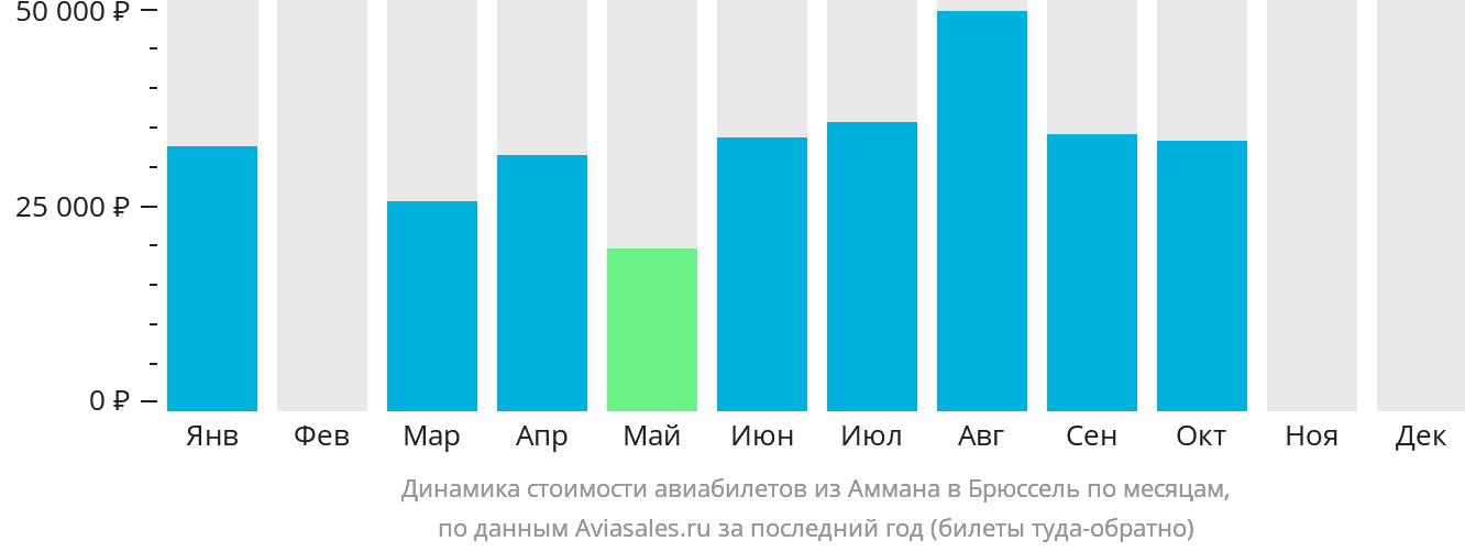 Динамика стоимости авиабилетов из Аммана в Брюссель по месяцам