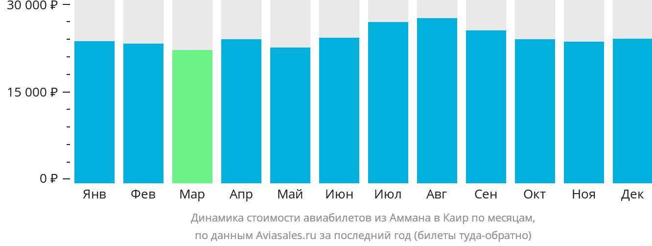 Динамика стоимости авиабилетов из Аммана в Каир по месяцам