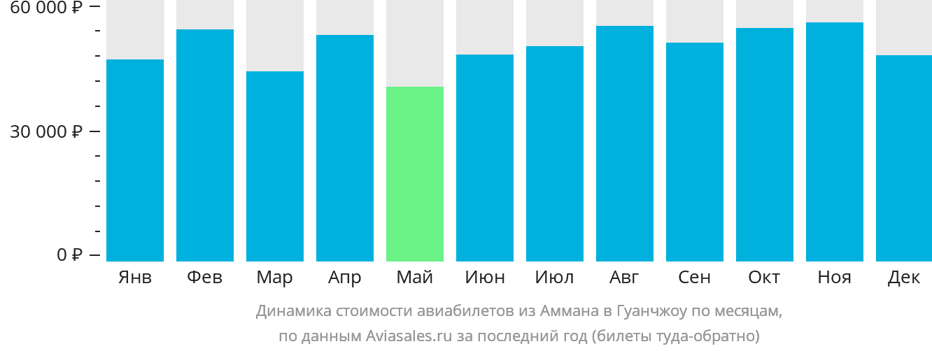 Динамика стоимости авиабилетов из Аммана в Гуанчжоу по месяцам