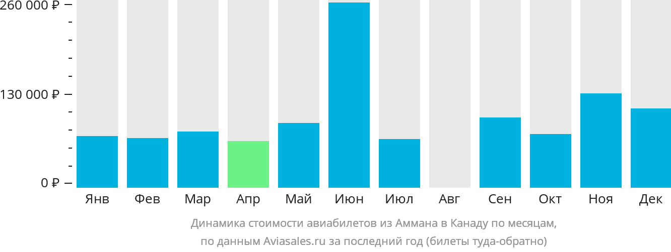 Динамика стоимости авиабилетов из Аммана в Канаду по месяцам