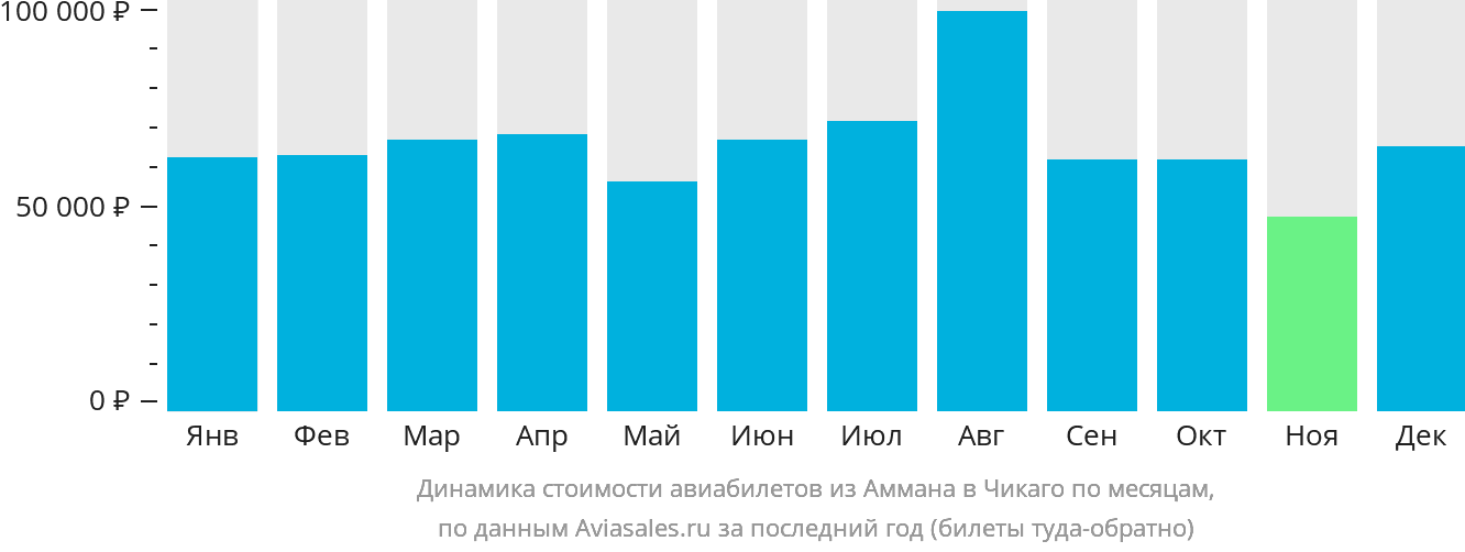 Динамика стоимости авиабилетов из Аммана в Чикаго по месяцам