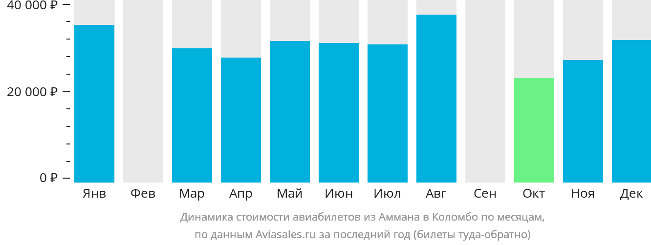 Динамика стоимости авиабилетов из Аммана в Коломбо по месяцам