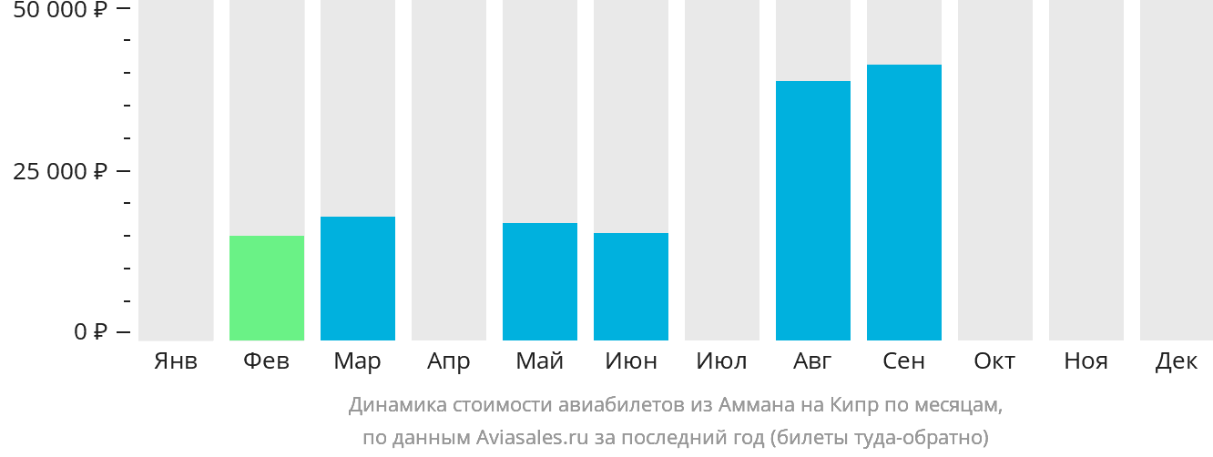 Динамика стоимости авиабилетов из Аммана на Кипр по месяцам