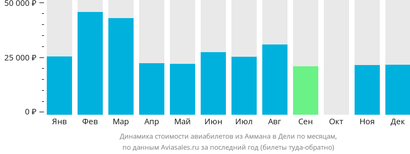 Динамика стоимости авиабилетов из Аммана в Дели по месяцам