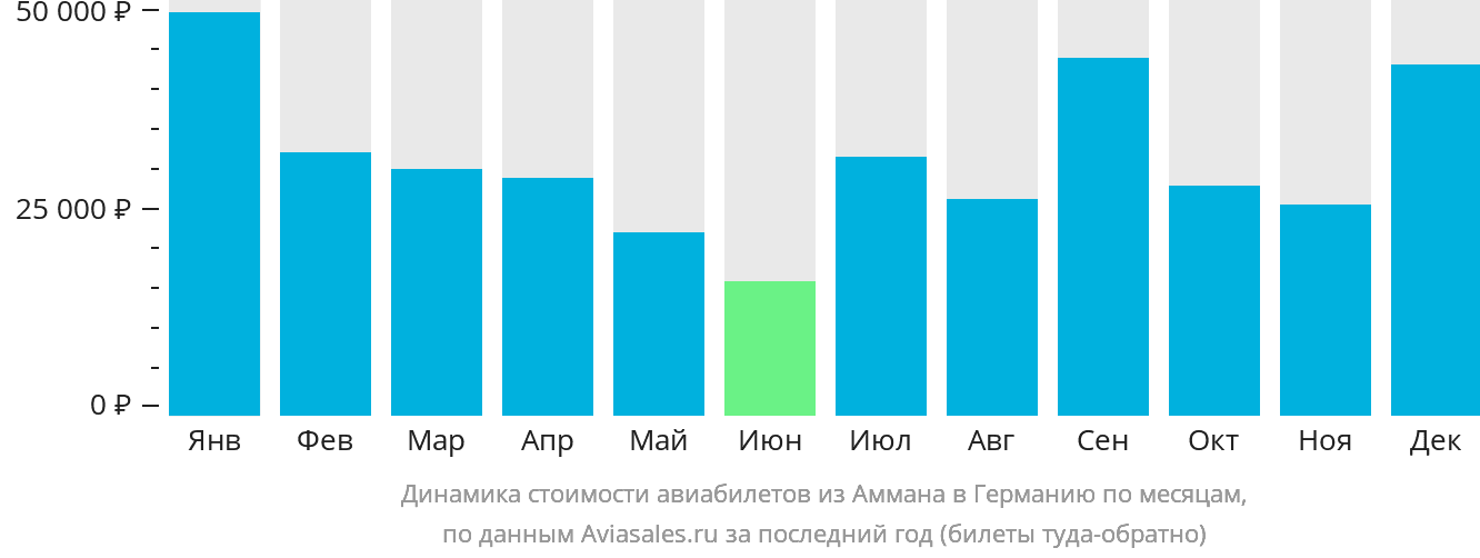 Динамика стоимости авиабилетов из Аммана в Германию по месяцам
