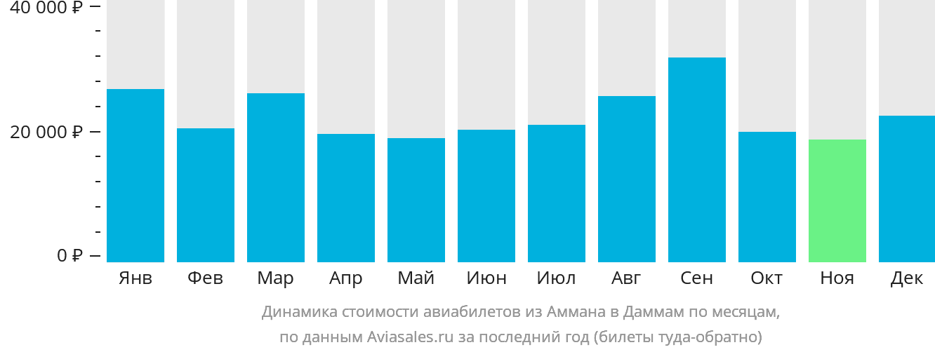 Динамика стоимости авиабилетов из Аммана в Даммам по месяцам