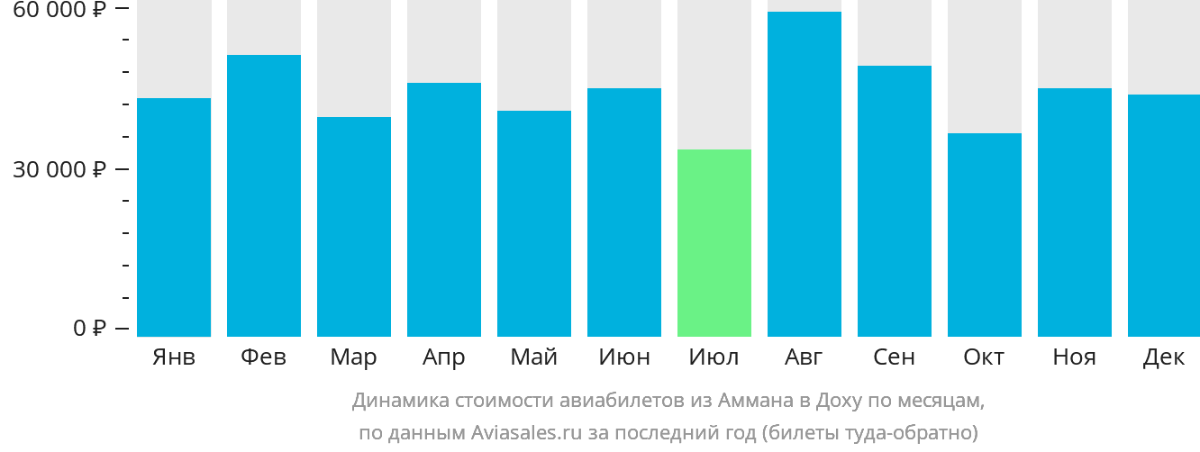 Динамика стоимости авиабилетов из Аммана в Доху по месяцам