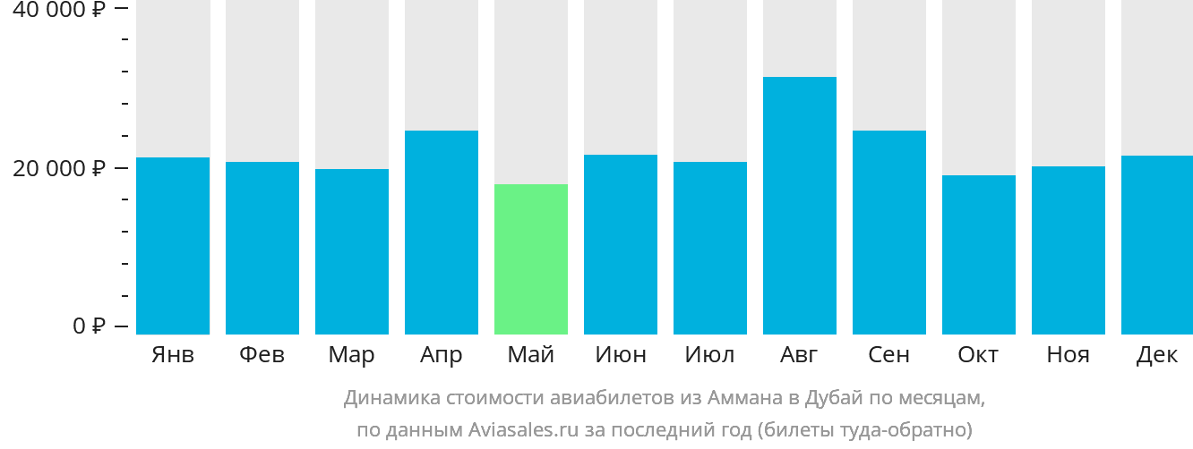 Динамика стоимости авиабилетов из Аммана в Дубай по месяцам