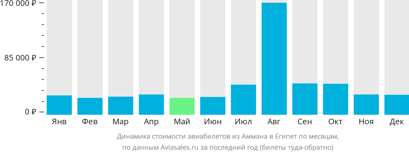 Динамика стоимости авиабилетов из Аммана в Египет по месяцам