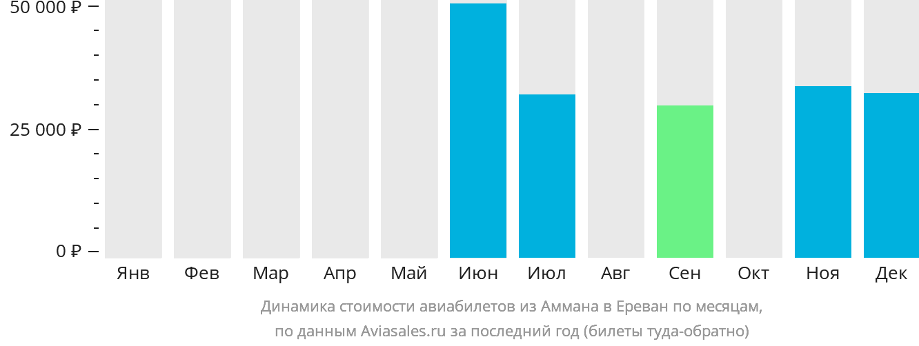 Динамика стоимости авиабилетов из Аммана в Ереван по месяцам