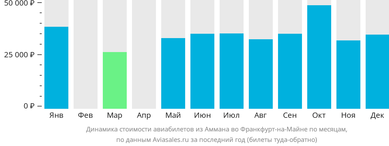 Динамика стоимости авиабилетов из Аммана во Франкфурт-на-Майне по месяцам
