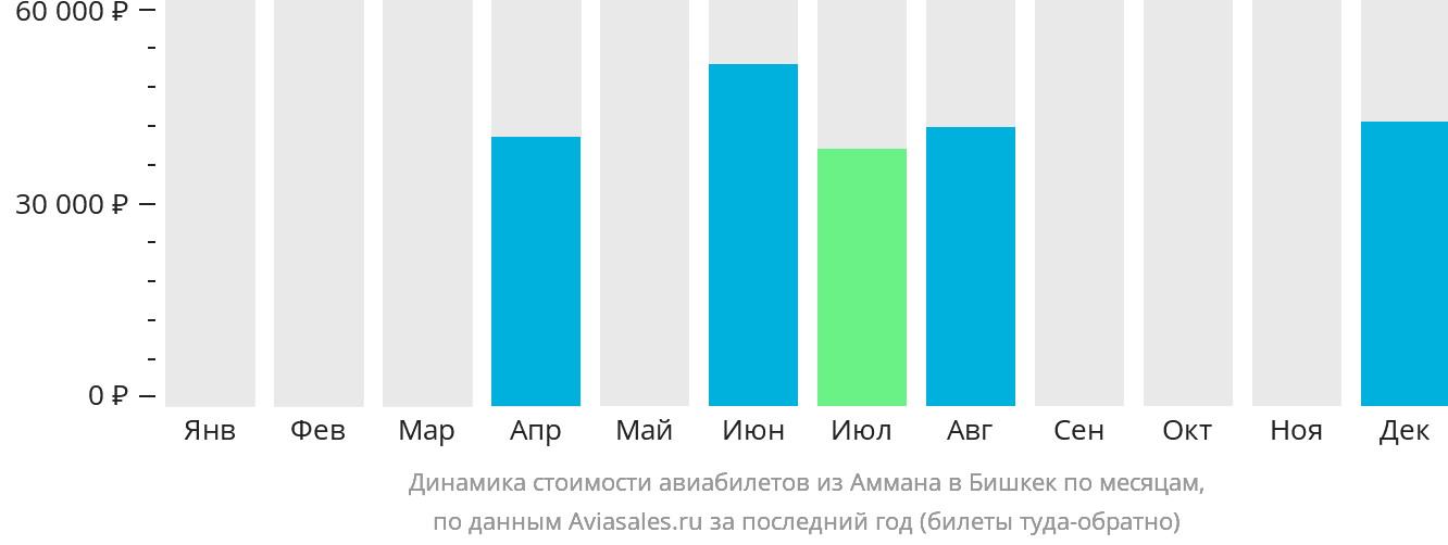 Динамика стоимости авиабилетов из Аммана в Бишкек по месяцам