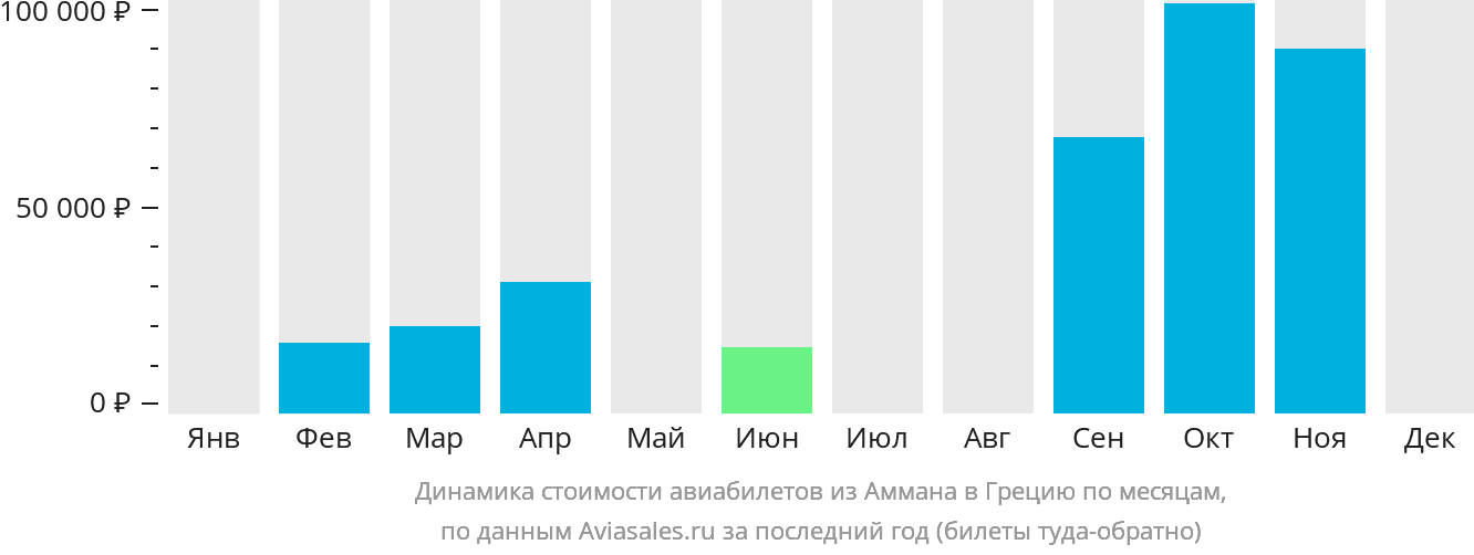 Динамика стоимости авиабилетов из Аммана в Грецию по месяцам