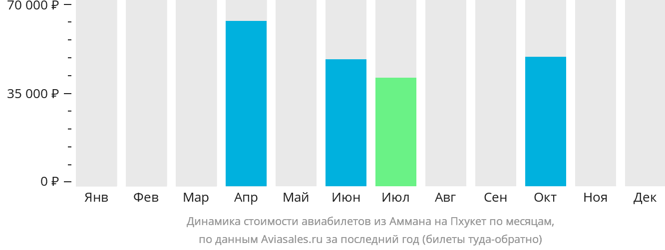 Динамика стоимости авиабилетов из Аммана на Пхукет по месяцам