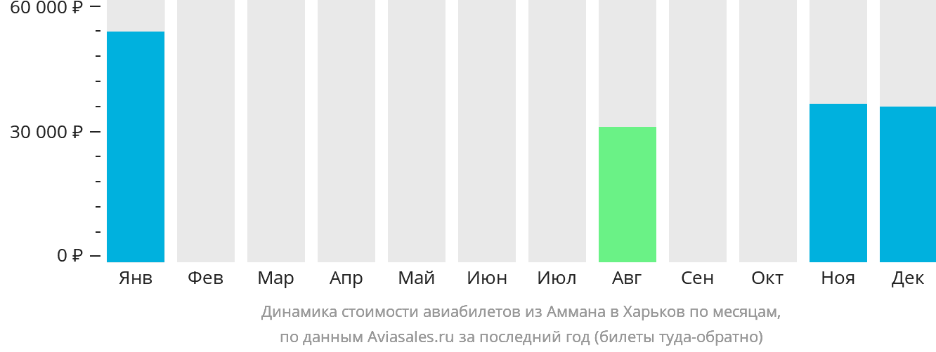 Динамика стоимости авиабилетов из Аммана в Харьков по месяцам