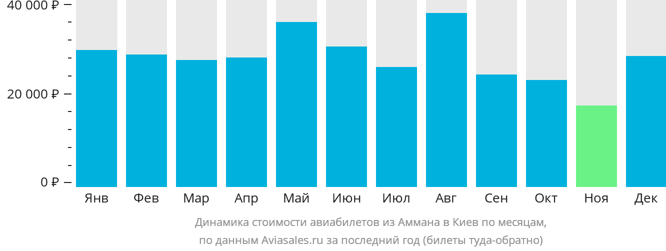 Динамика стоимости авиабилетов из Аммана в Киев по месяцам