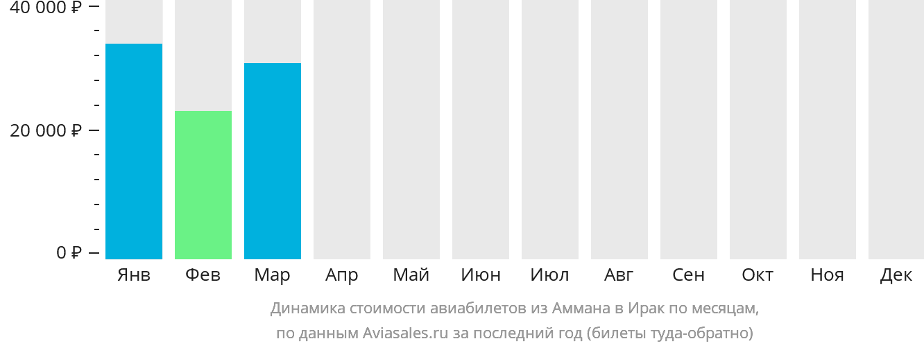 Динамика стоимости авиабилетов из Аммана в Ирак по месяцам